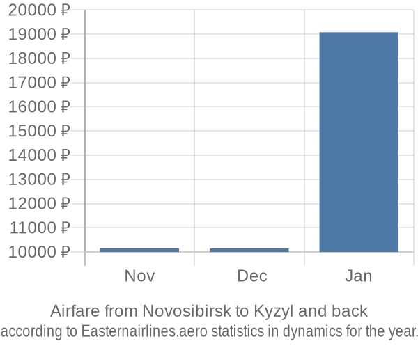Airfare from Novosibirsk to Kyzyl prices