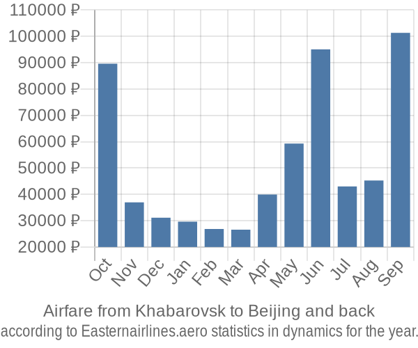 Airfare from Khabarovsk to Beijing prices