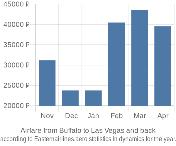 Airfare from Buffalo to Las Vegas prices