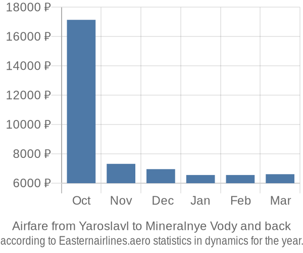 Airfare from Yaroslavl to Mineralnye Vody prices