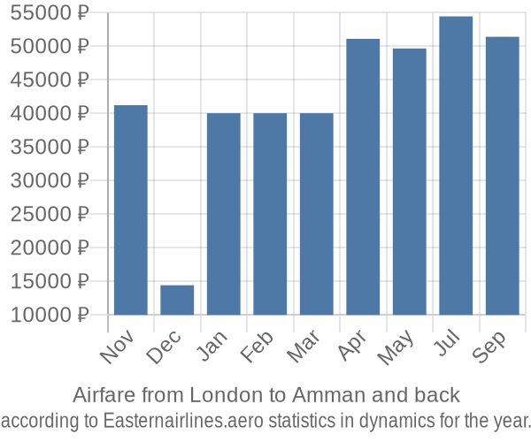 Airfare from London to Amman prices