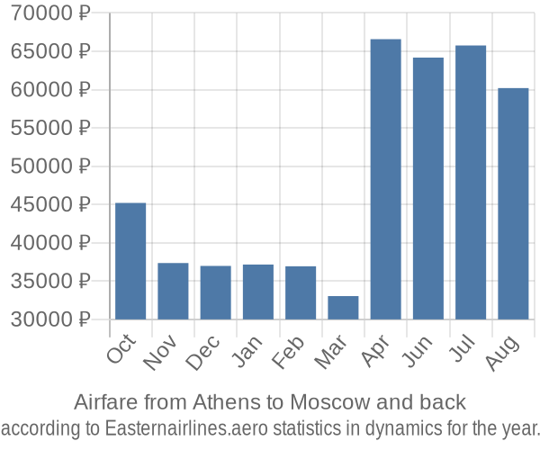 Airfare from Athens to Moscow prices