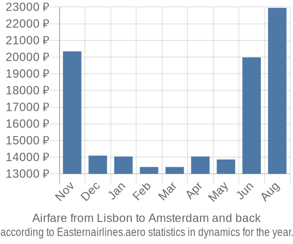 Airfare from Lisbon to Amsterdam prices