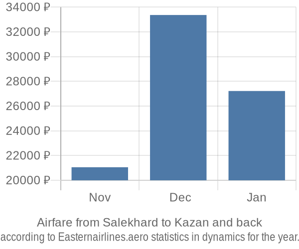 Airfare from Salekhard to Kazan prices