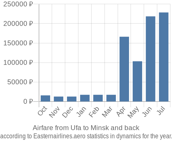 Airfare from Ufa to Minsk prices