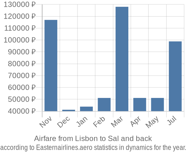 Airfare from Lisbon to Sal prices