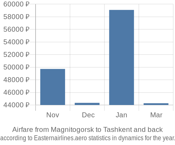 Airfare from Magnitogorsk to Tashkent prices
