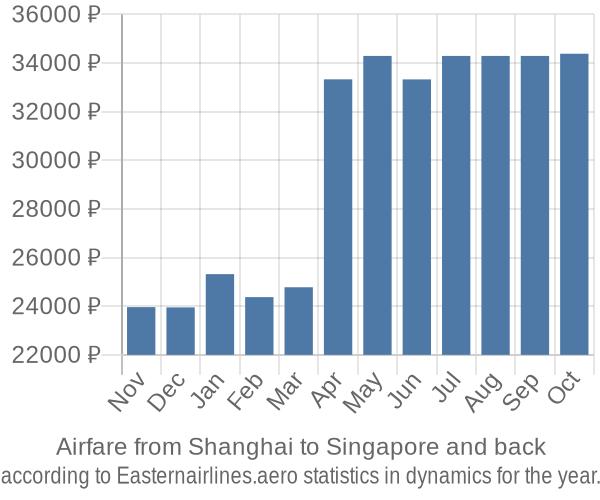 Airfare from Shanghai to Singapore prices
