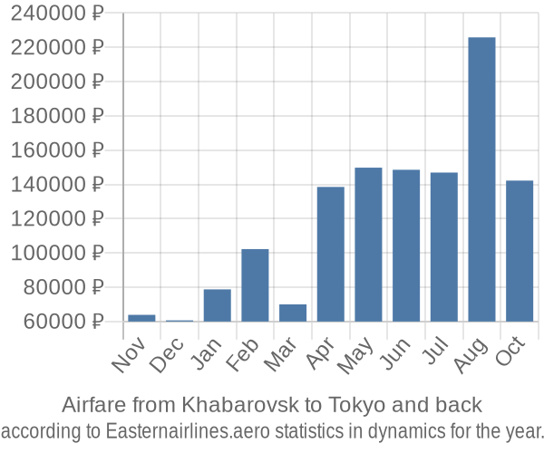 Airfare from Khabarovsk to Tokyo prices