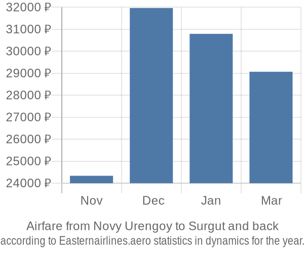 Airfare from Novy Urengoy to Surgut prices