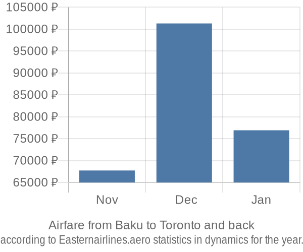 Airfare from Baku to Toronto prices