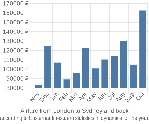 Airfare from London to Sydney prices
