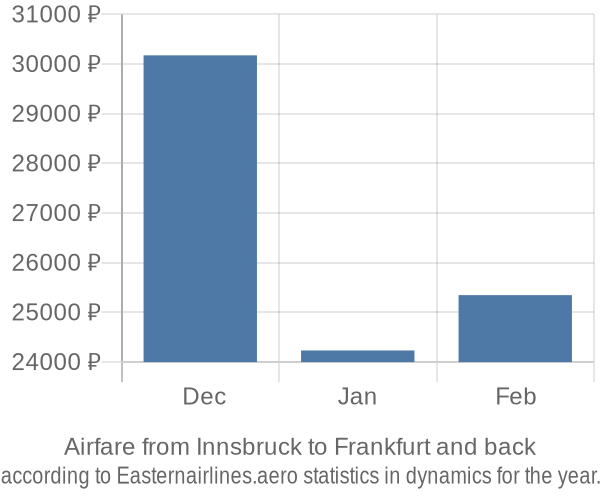 Airfare from Innsbruck to Frankfurt prices