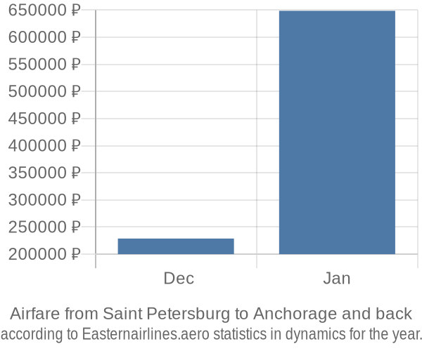 Airfare from Saint Petersburg to Anchorage prices