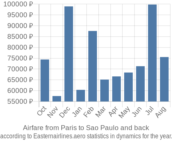 Airfare from Paris to Sao Paulo prices
