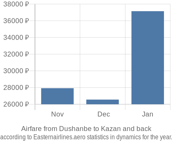 Airfare from Dushanbe to Kazan prices