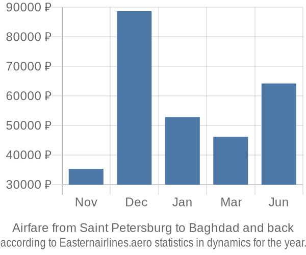 Airfare from Saint Petersburg to Baghdad prices
