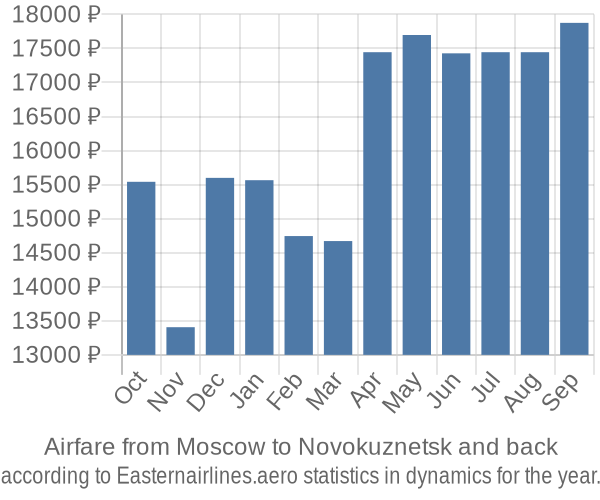 Airfare from Moscow to Novokuznetsk prices