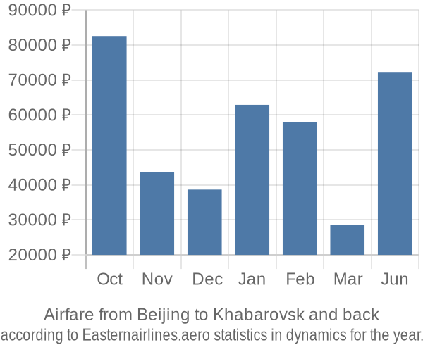 Airfare from Beijing to Khabarovsk prices