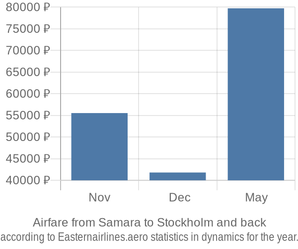 Airfare from Samara to Stockholm prices