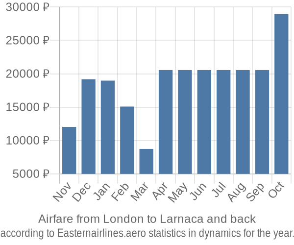 Airfare from London to Larnaca prices