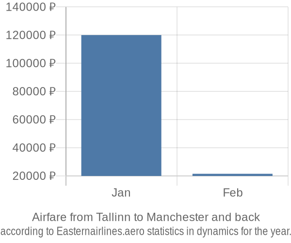 Airfare from Tallinn to Manchester prices