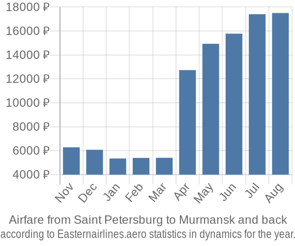 Airfare from Saint Petersburg to Murmansk prices