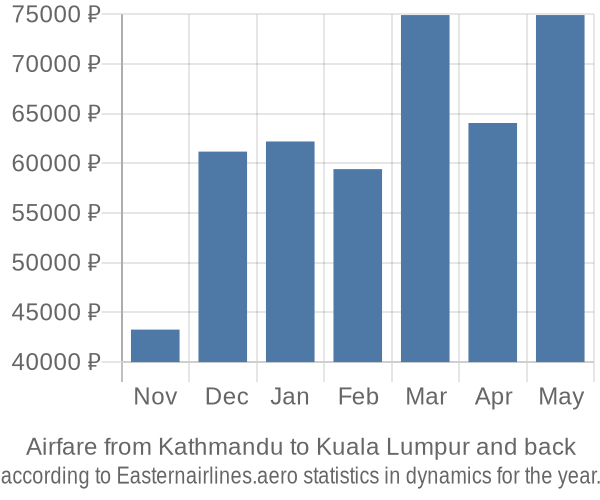 Airfare from Kathmandu to Kuala Lumpur prices