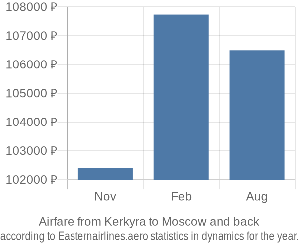Airfare from Kerkyra to Moscow prices