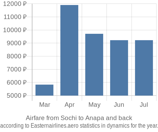 Airfare from Sochi to Anapa prices