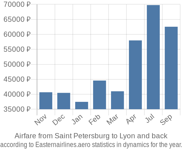 Airfare from Saint Petersburg to Lyon prices