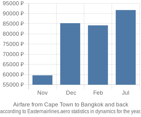 Airfare from Cape Town to Bangkok prices