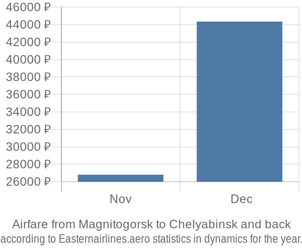 Airfare from Magnitogorsk to Chelyabinsk prices