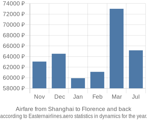 Airfare from Shanghai to Florence prices