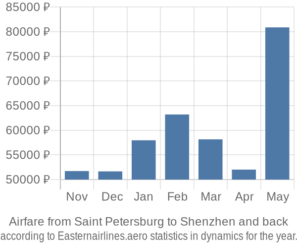 Airfare from Saint Petersburg to Shenzhen prices