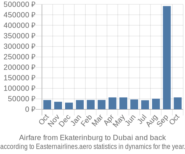 Airfare from Ekaterinburg to Dubai prices