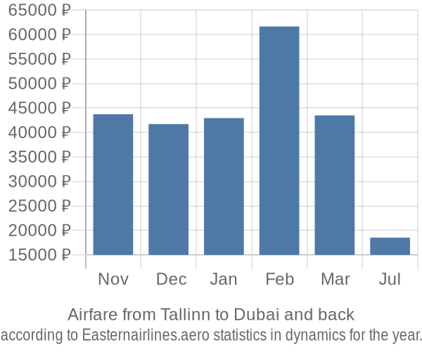 Airfare from Tallinn to Dubai prices