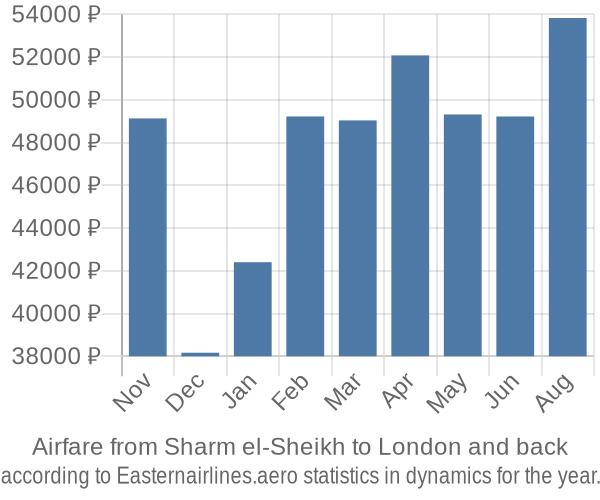 Airfare from Sharm el-Sheikh to London prices