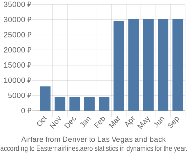 Airfare from Denver to Las Vegas prices