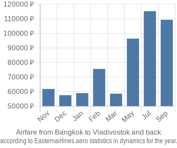 Airfare from Bangkok to Vladivostok prices