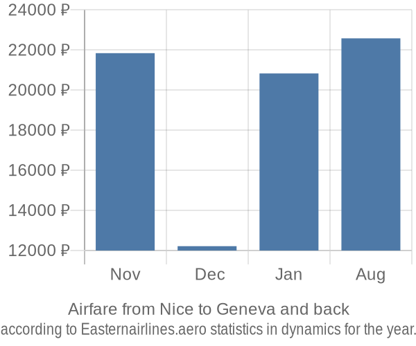 Airfare from Nice to Geneva prices