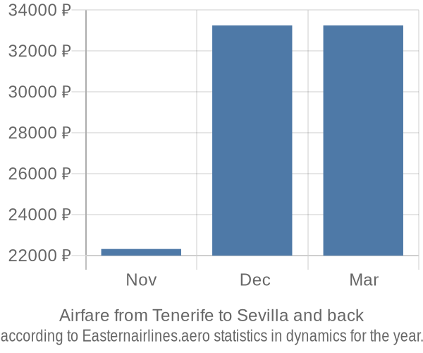 Airfare from Tenerife to Sevilla prices