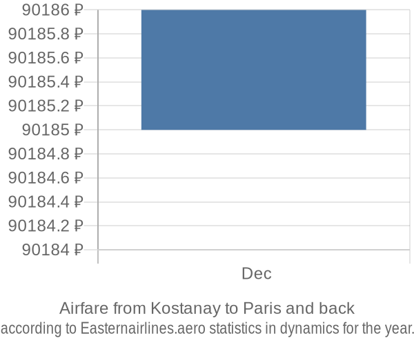 Airfare from Kostanay to Paris prices