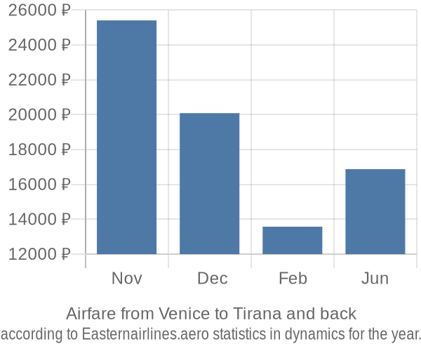 Airfare from Venice to Tirana prices