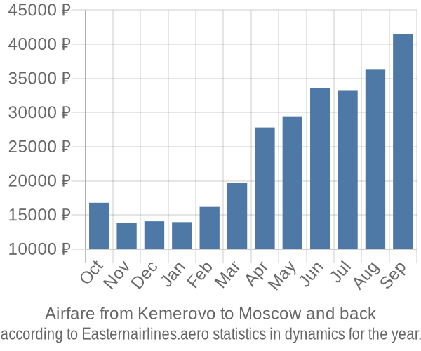 Airfare from Kemerovo to Moscow prices