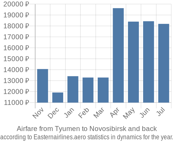 Airfare from Tyumen to Novosibirsk prices