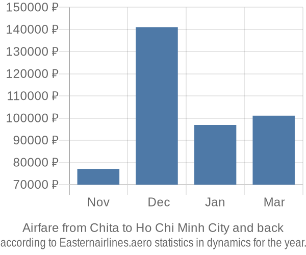 Airfare from Chita to Ho Chi Minh City prices