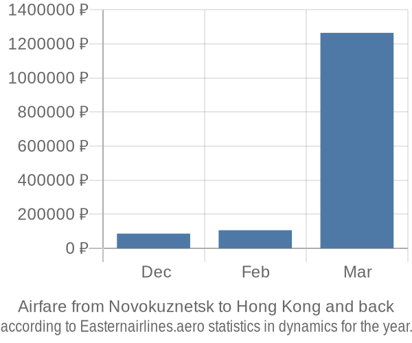 Airfare from Novokuznetsk to Hong Kong prices