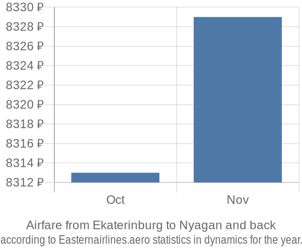 Airfare from Ekaterinburg to Nyagan prices