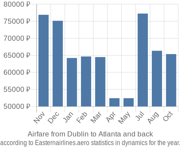 Airfare from Dublin to Atlanta prices